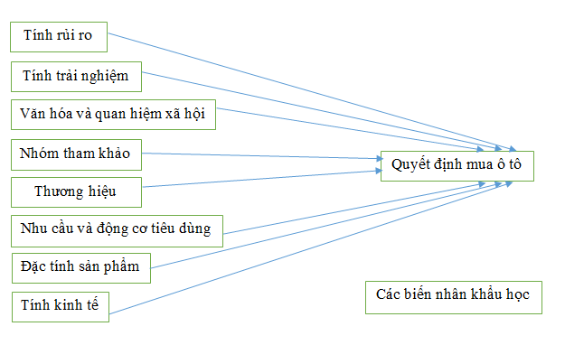 Hành Vi Ảnh Hưởng Đến Việc Mua Ô Tô: Những Yếu Tố Cần Lưu Ý